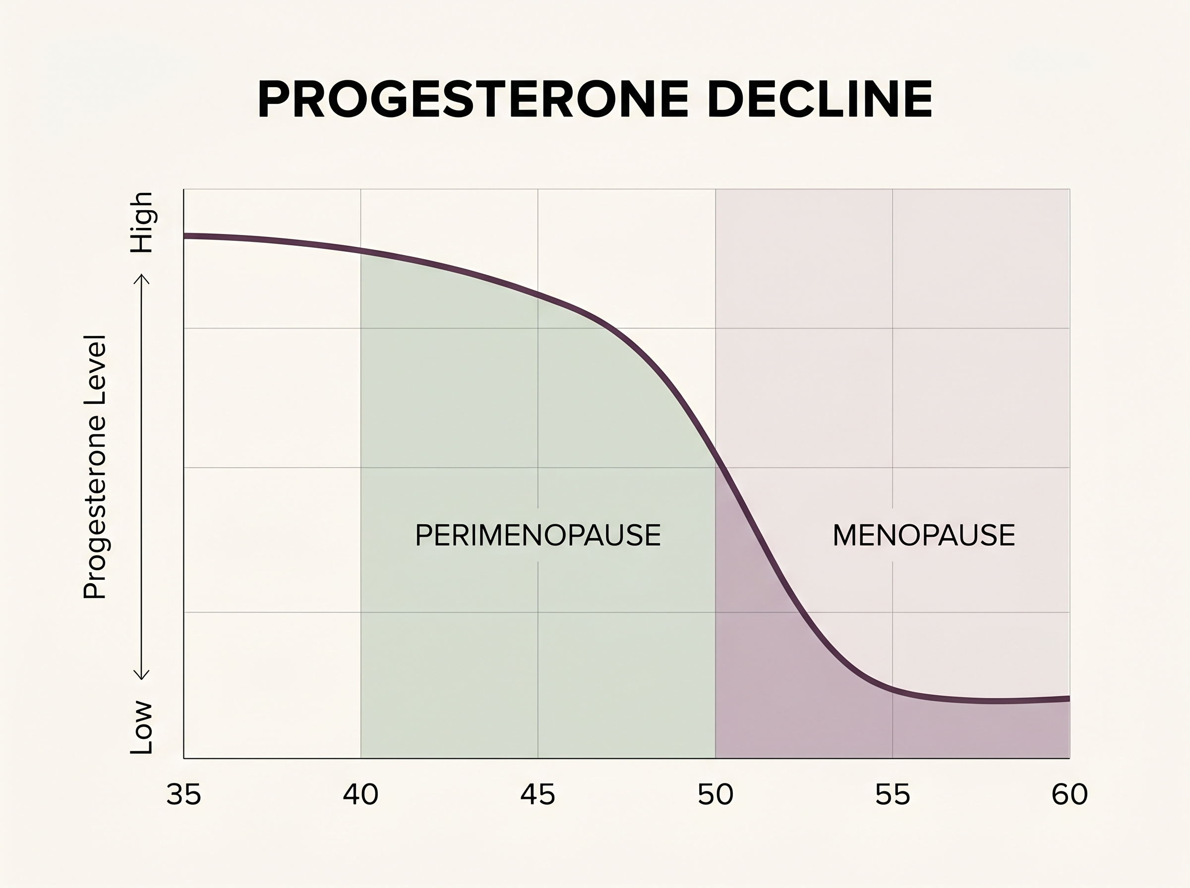 Chart of progesterone level falling steeply through perimenopause and menopause, ages 35 to 60